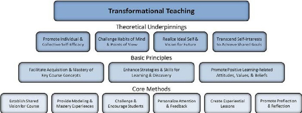 What Are the Theories of Transformational Teaching?