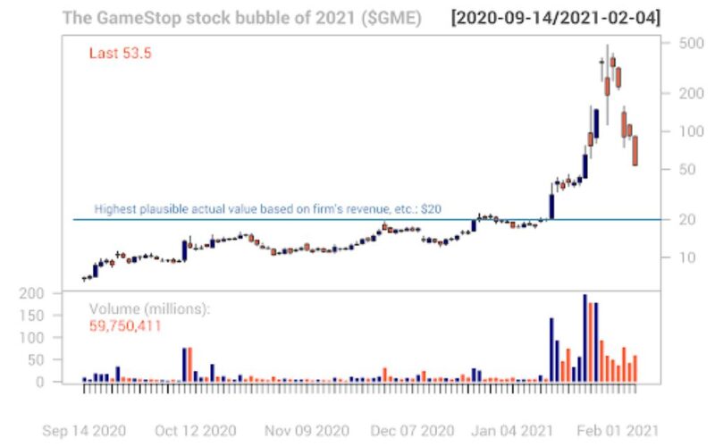 Which Type of Visual Displays Stock Prices Best Over Time? - Gothic ...